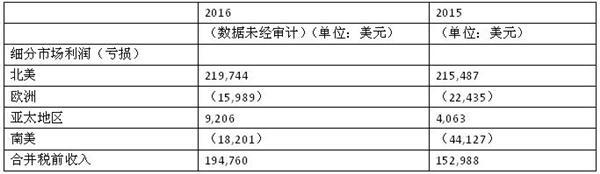 库博标准控股公司净收入近1.39亿美元