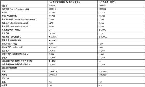 库博标准控股公司净收入近1.39亿美元