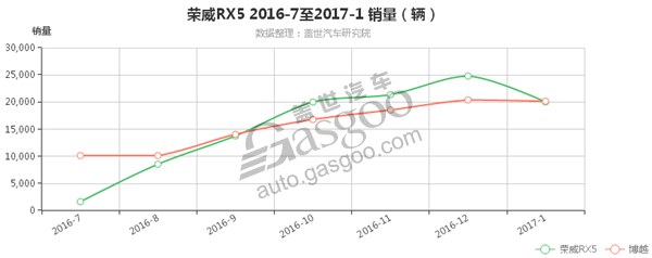 2017汽车销量预测 博越和荣威RX5伯仲之争