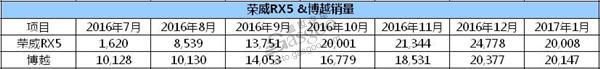 2017汽车销量预测 博越和荣威RX5伯仲之争