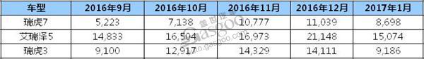 瑞虎7一月销量出炉  能否超越艾瑞泽5？