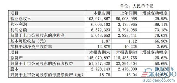 净赚50亿 比亚迪2016年业绩劲增78%