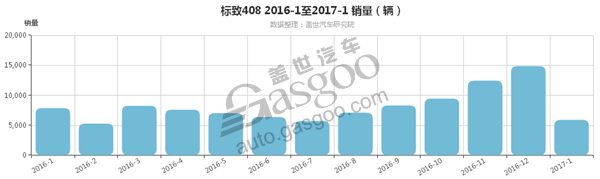 标致408一月销量不足6千 环比同比双下跌