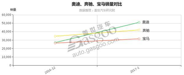 三大德系豪华品牌BBA销量 谁才是冠军?