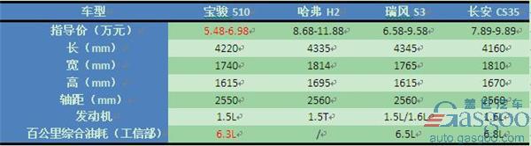 火爆入市的宝骏510，能否成为小型SUV市场的新“霸主”？