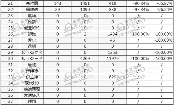 2017年1月韩系车销量暴跌 前景堪忧