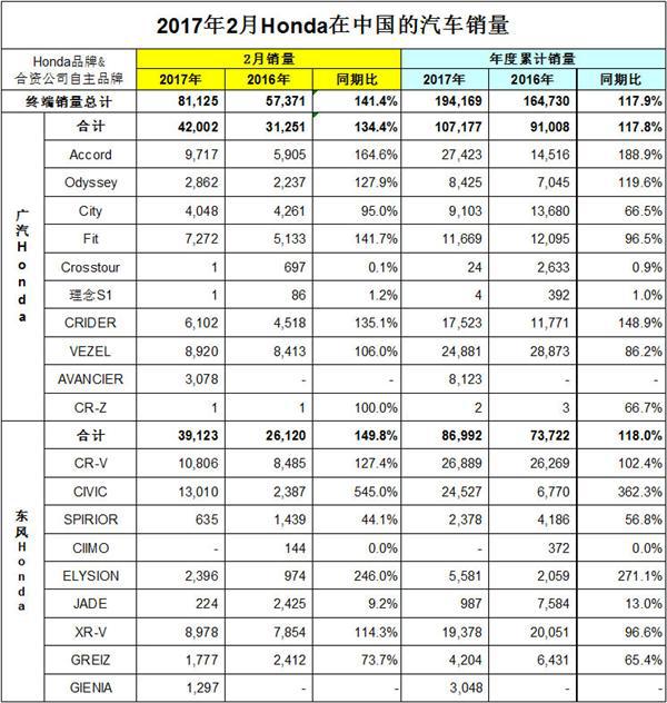 本田2月在华销量大增41.4%  两款车销量过万