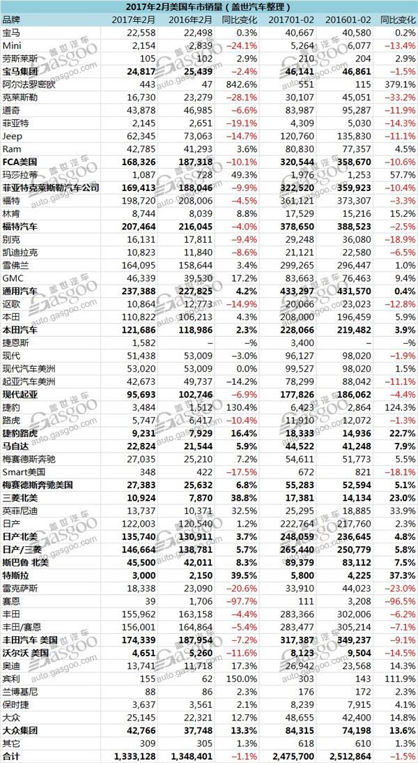 美国新车2月销量持续下跌 奥迪创单月新高