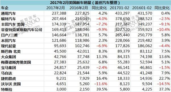 美国新车2月销量持续下跌 奥迪创单月新高