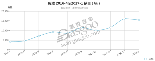 新思域2月销量出炉 连续6个月销量破万