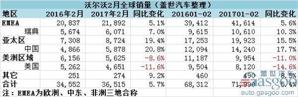 沃尔沃2月全球销量微增 在华增幅最大