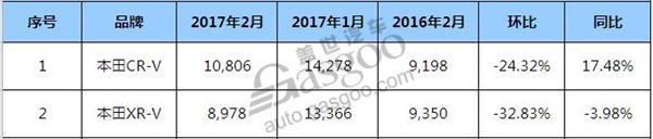 本田2月SUV销量 CR-V和XR-V表现力不足