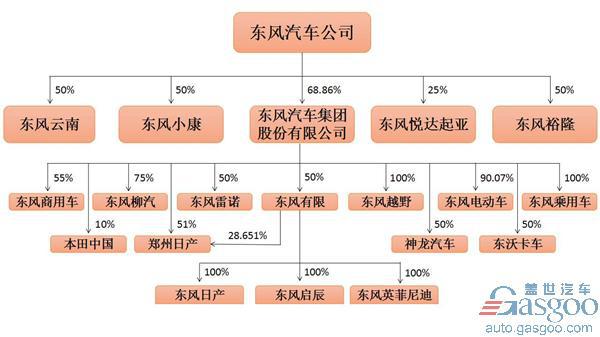东风汽车公司旗下乘用车企布局及产能规划