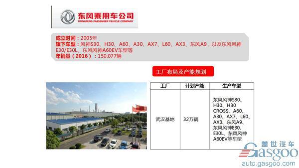 东风汽车公司旗下乘用车企布局及产能规划