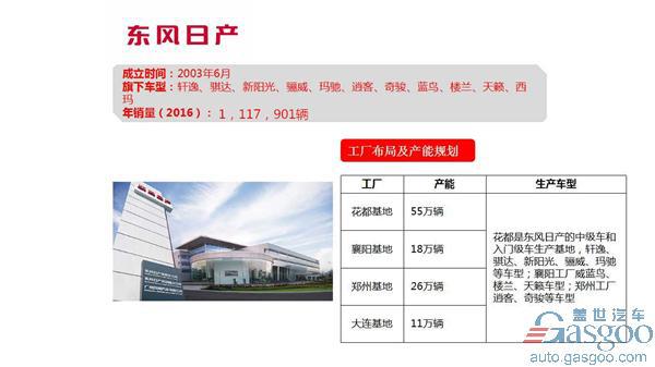 东风汽车公司旗下乘用车企布局及产能规划