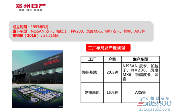 东风汽车公司旗下乘用车企布局及产能规划