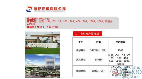 东风汽车公司旗下乘用车企布局及产能规划
