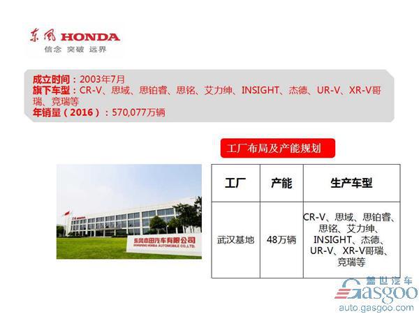 东风汽车公司旗下乘用车企布局及产能规划