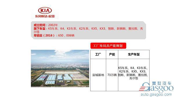 东风汽车公司旗下乘用车企布局及产能规划