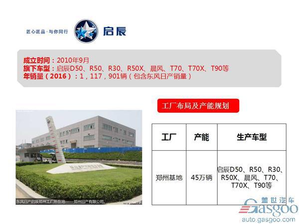 东风汽车公司旗下乘用车企布局及产能规划