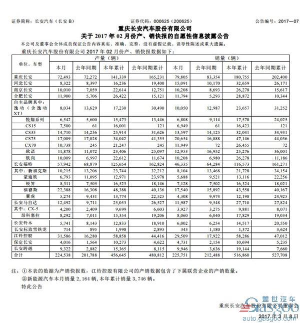 长安2月销量同比增环比降  多款车型下滑明显