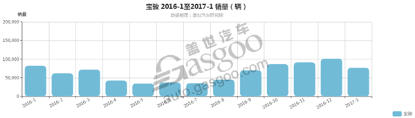 上市8天销量破8千 宝骏510火爆来袭