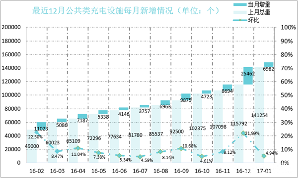 2017年1月新增公共充电桩6982个 同比增长202%