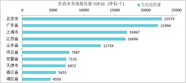 2017年1月新增公共充电桩6982个 同比增长202%