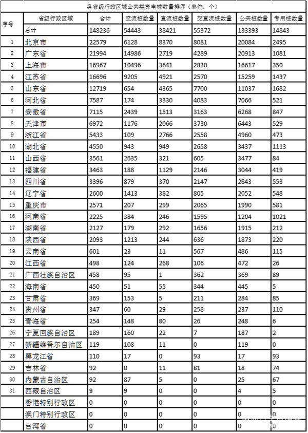 2017年1月新增公共充电桩6982个 同比增长202%