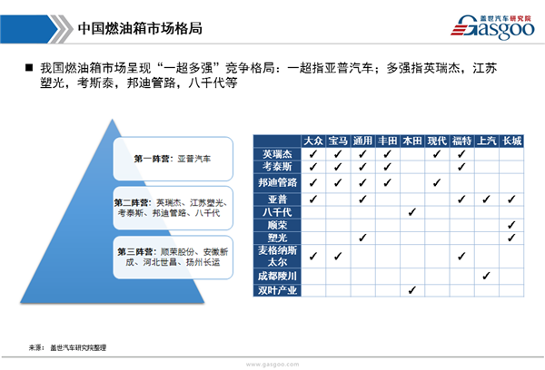 【行业综述】汽车燃油箱行业综述