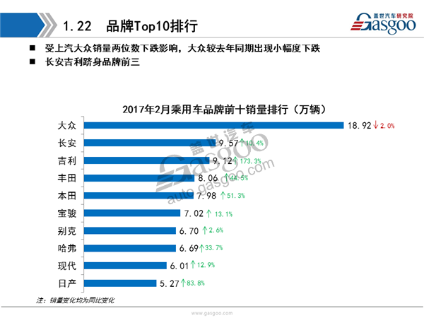 【销量分析】2017年2月乘用车市场销量全面解析