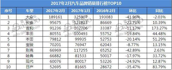 2月汽车销量排行榜 大众品牌无敌了