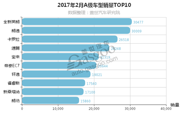 2月A级车销量排行榜 卡罗拉跃居第三
