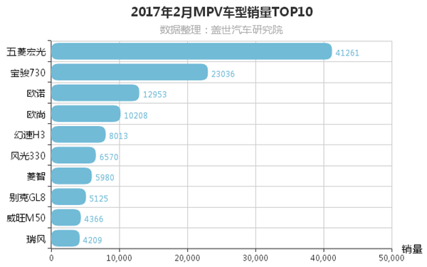 2月MPV销量排行前十 仅一款合资车型上榜