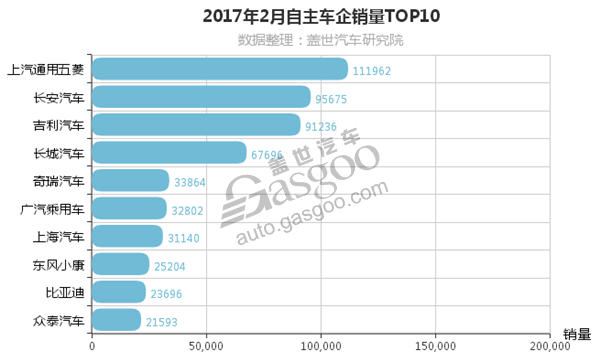 2月自主车企销量排行榜 众泰汽车挤进前十