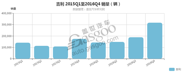 2月自主车企销量排行榜 众泰汽车挤进前十