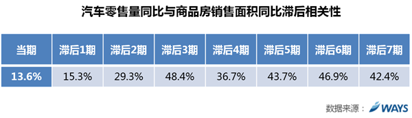 威尔森研究：楼市新政密集出台 车市乍寒还暖？