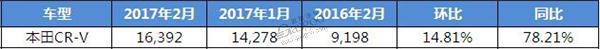 本田CR-V二月销量同比大涨78%