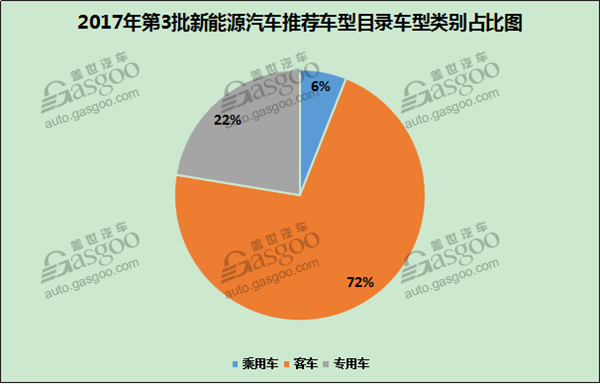 不开玩笑！2017年第3批《新能源汽车推广应用推荐车型目录》出炉