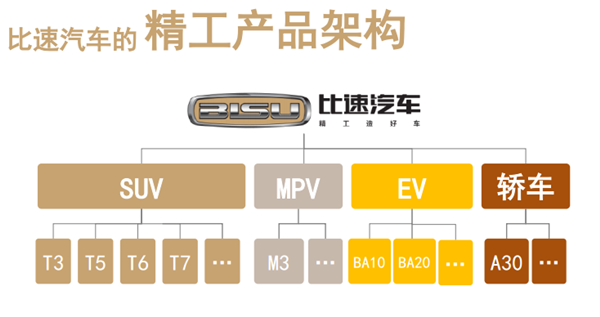 积极完善产品布局，比速汽车竞争力凸显