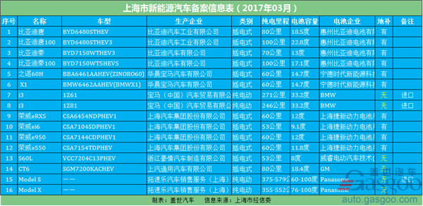 上海3月新能源汽车备案信息出炉 6款车型无地补