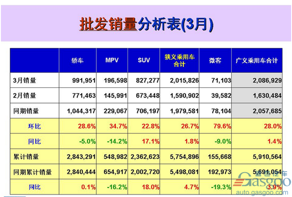 3月乘用车销量前十出炉：北京现代跌出十强