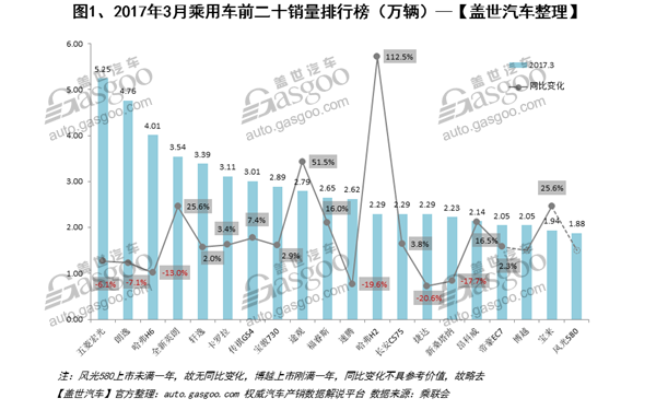 2017年3月汽车销量排行榜：朗逸超哈弗H6 前三甲集体下跌