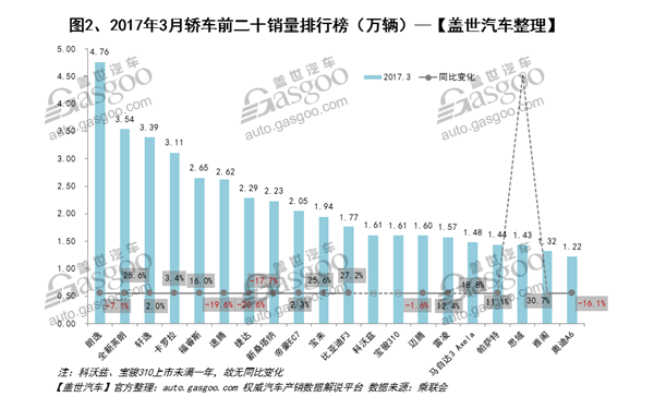 2017年3月汽车销量排行榜：朗逸超哈弗H6 前三甲集体下跌