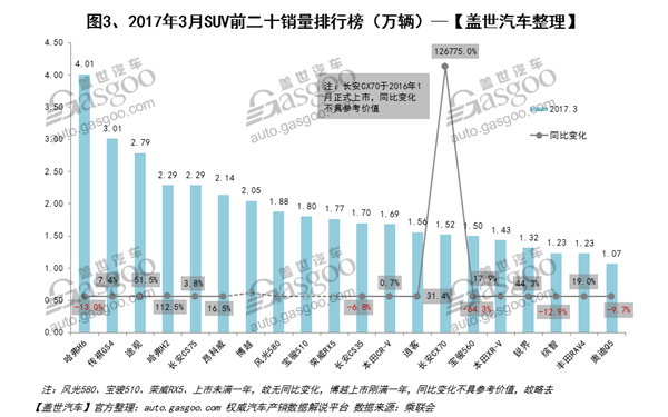 2017年3月汽车销量排行榜：朗逸超哈弗H6 前三甲集体下跌