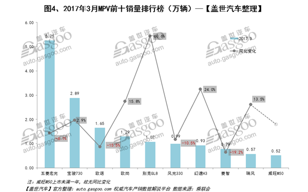 2017年3月汽车销量排行榜：朗逸超哈弗H6 前三甲集体下跌
