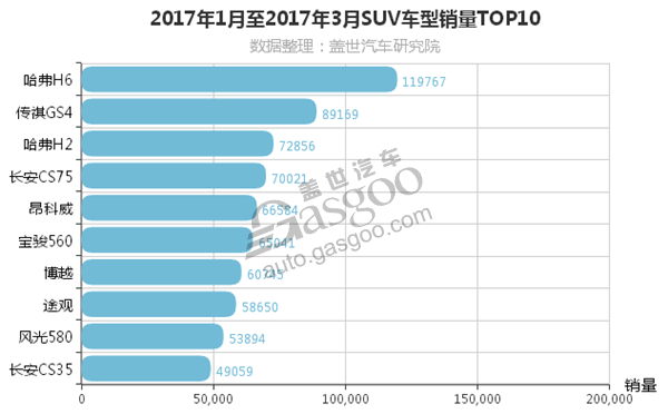 2017第一季度SUV销量排行榜前十 仅两款合资车型