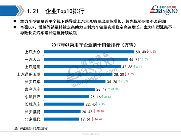 【销量分析】2017年Q1乘用车市场销量全面解析