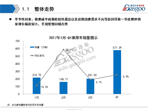 【销量分析】2017年Q1乘用车市场销量全面解析