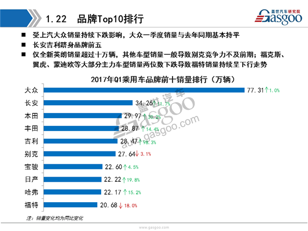 【销量分析】2017年Q1乘用车市场销量全面解析